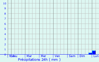 Graphique des précipitations prvues pour Madimba