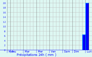 Graphique des précipitations prvues pour Durgapur