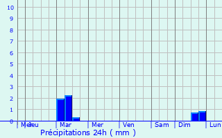 Graphique des précipitations prvues pour Kalyazin