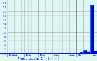 Graphique des précipitations prvues pour Lubawa