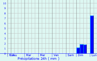 Graphique des précipitations prvues pour Ameca