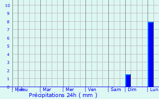 Graphique des précipitations prvues pour Navadwip