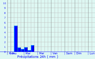 Graphique des précipitations prvues pour Zugdidi