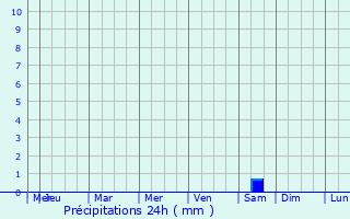 Graphique des précipitations prvues pour Jata