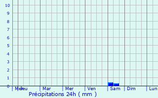 Graphique des précipitations prvues pour Alton North (historical)