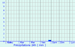 Graphique des précipitations prvues pour Jahanabad