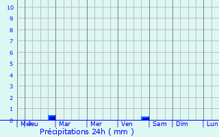 Graphique des précipitations prvues pour Bauska
