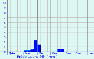 Graphique des précipitations prvues pour Newport