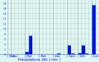 Graphique des précipitations prvues pour Peretu