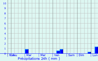 Graphique des précipitations prvues pour Sada