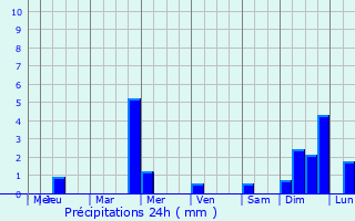 Graphique des précipitations prvues pour Fort Pierce North