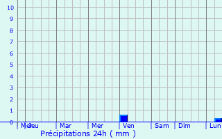 Graphique des précipitations prvues pour Mansar
