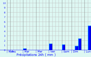 Graphique des précipitations prvues pour Atencingo