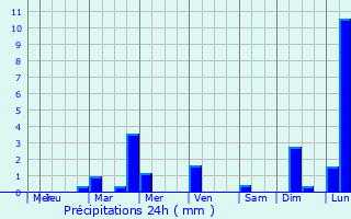 Graphique des précipitations prvues pour Comayagua
