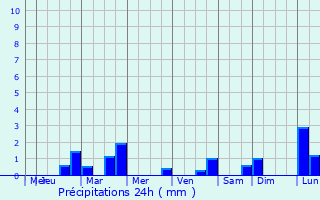 Graphique des précipitations prvues pour Markfield
