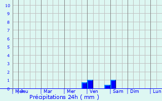 Graphique des précipitations prvues pour Llria