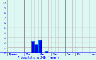Graphique des précipitations prvues pour North Vernon