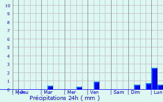 Graphique des précipitations prvues pour Sint Michiel Liber