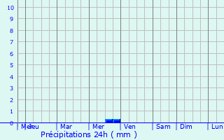 Graphique des précipitations prvues pour Yershov