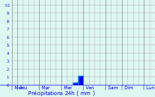 Graphique des précipitations prvues pour Nikolayevsk