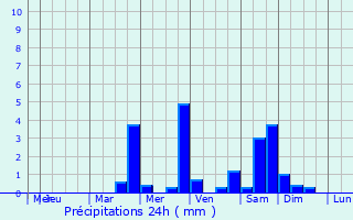 Graphique des précipitations prvues pour Waterlooville