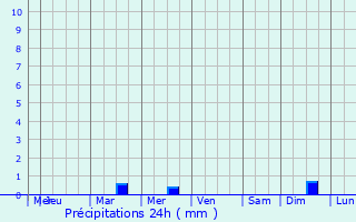 Graphique des précipitations prvues pour Morant Bay