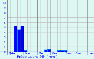 Graphique des précipitations prvues pour Gallargues-le-Montueux