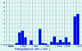 Graphique des précipitations prvues pour Gouy-en-Ternois