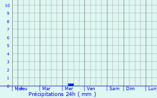 Graphique des précipitations prvues pour Melloulche