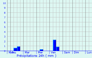Graphique des précipitations prvues pour Houghton