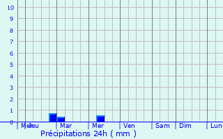 Graphique des précipitations prvues pour Igurubi