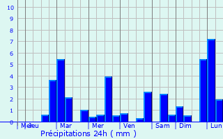 Graphique des précipitations prvues pour Neuville-Saint-Vaast