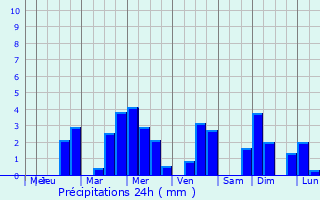 Graphique des précipitations prvues pour Kopstal