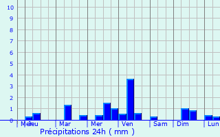 Graphique des précipitations prvues pour Hillsborough