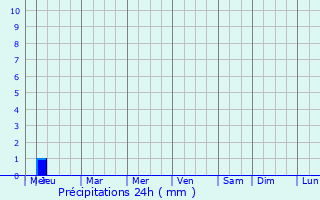 Graphique des précipitations prvues pour Saint Anthony