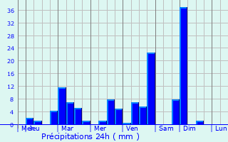 Graphique des précipitations prvues pour Alto Barinas