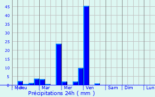 Graphique des précipitations prvues pour Lakeway