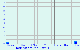 Graphique des précipitations prvues pour Phulera