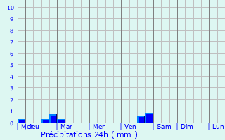 Graphique des précipitations prvues pour Lumio