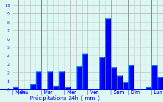 Graphique des précipitations prvues pour Saint-Just-en-Chausse
