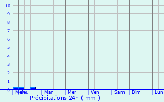 Graphique des précipitations prvues pour Al Ahmadi
