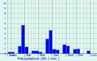 Graphique des précipitations prvues pour Broye