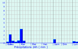 Graphique des précipitations prvues pour Vedi