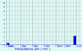 Graphique des précipitations prvues pour Lima Duarte