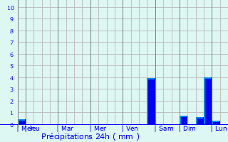 Graphique des précipitations prvues pour Pira