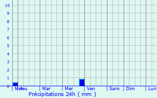 Graphique des précipitations prvues pour Colonie