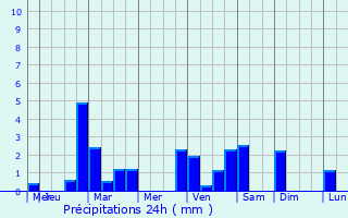 Graphique des précipitations prvues pour Courtesoult-et-Gatey