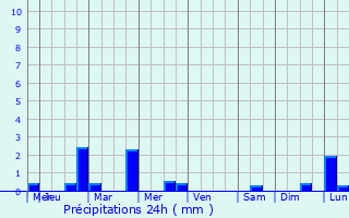 Graphique des précipitations prvues pour Great Sankey
