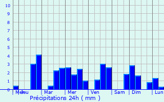 Graphique des précipitations prvues pour Hoerchen