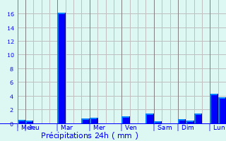 Graphique des précipitations prvues pour San Miguel Contla